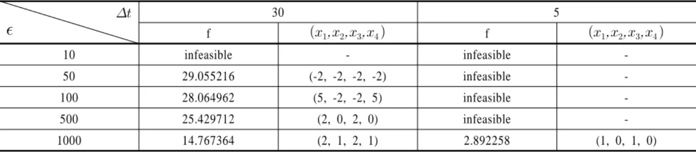 Table 3.  The results of the known-function problem at ε=30 and ε=5 