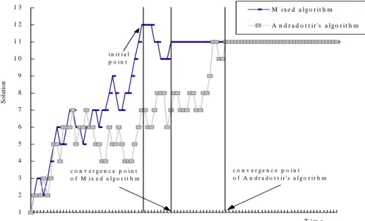 Figure 4.  Convergence trend by Andradottir’s and Mixed algorithms.