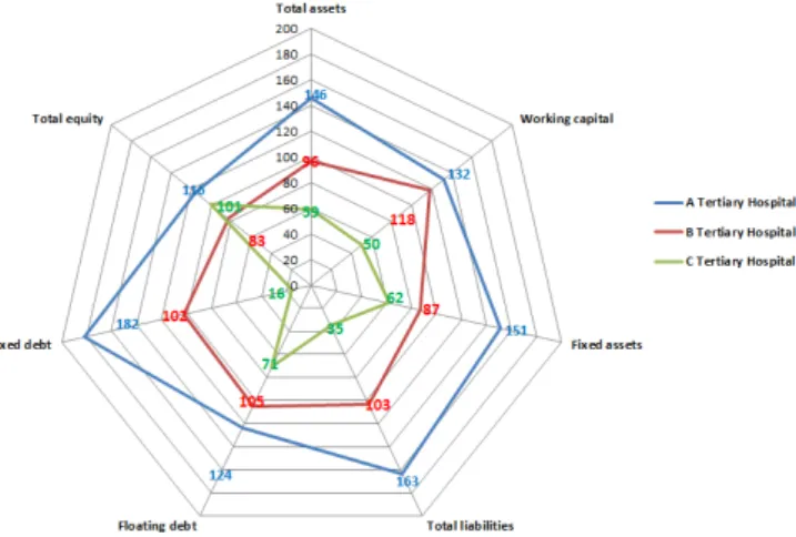 Figure 3. Analysis Chart for Balance Charts of 3 Tertiary Hospitals in 2013 (Unit: %)