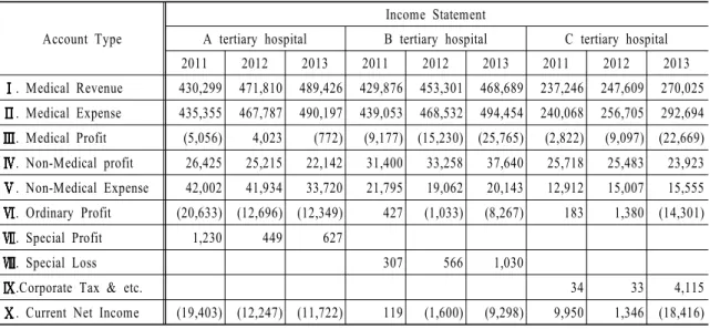 Table 3. Summarized Income Statement (Unit: million Won)