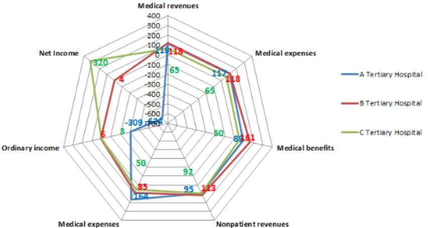 Figure 4. Analysis Chart for Management Performance of 3 Tertiary Hospitals in 2011 (Unit: %)