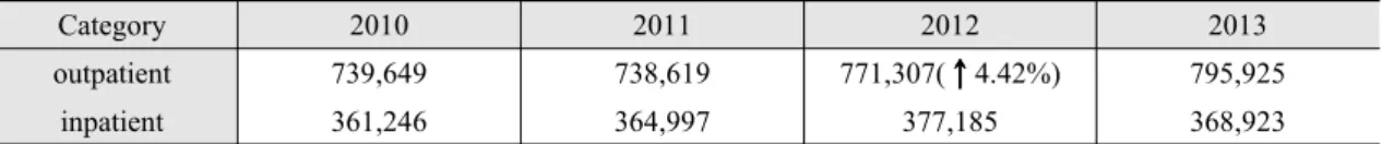 Table 4. outpatient, inpatient (Unit: p erson. %) 