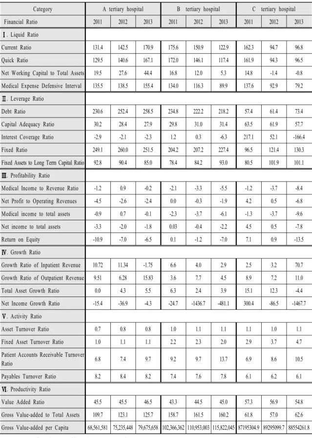 Table 5. Analysis Table for Financial Ratios of 3 Hospitals   (Unit: %, Day, Times, #of Times, Thousand Won)