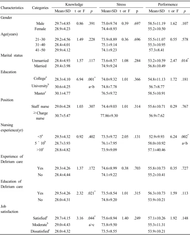 Table 3. Difference in Nurses’ Knowledge, Stress and Performance about Delirium according to General