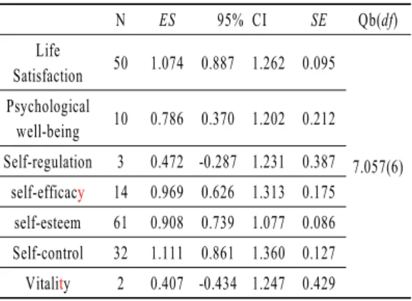 Table 4. The psychological effect suppressing  factor group *** p<.001 3.2.1.  프로그램의 유형에 따른 심리적 효과  촉진변인의  효과크기 Table 6에서  보는  것처럼  분석결과  효과크 기에 있어서 예술(1.372)이 가장 큰 것으로 나 타났으며,  그다음  운동(1.041),  상담(0.959),  회 상(0.902),  기타(0.807),  레크리에이션(0.618)  순 으로 나
