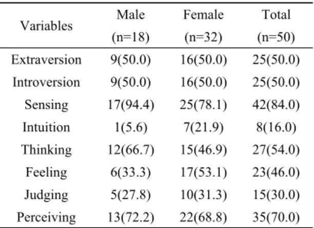 Table 1. classification of personality types Unit : N(%) 실험에  참여한  대학생은  남학생  18명,  여학 생 32명으로 총 50명이다