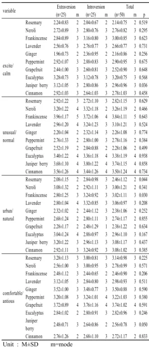 Table 4. difference of extroverted personality type and introverted personality type in activity