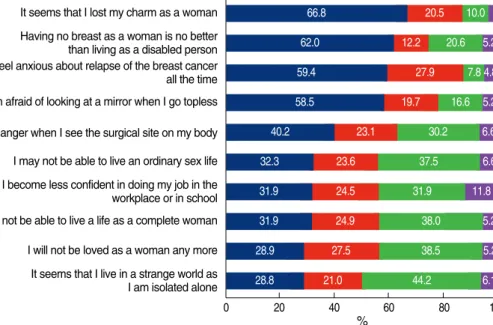 Figure 2. Psychological problems in patients who underwent mastectomy for breast cancer