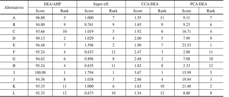 Table 5.  Comparison of ranking methods of DEA