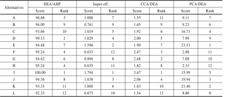 Table 5.  Comparison of ranking methods of DEA