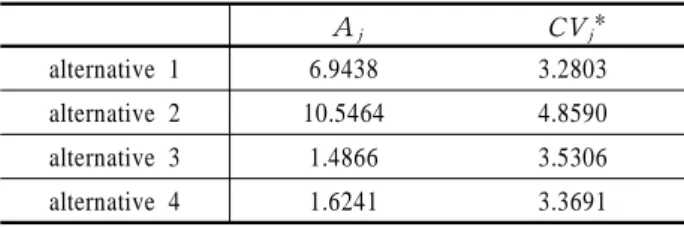 Table 2.   A j  values and the exact concession value for each     alternative A j CV j * alternative 1 6.9438 3.2803 alternative 2 10.5464 4.8590 alternative 3 1.4866 3.5306 alternative 4 1.6241 3.3691