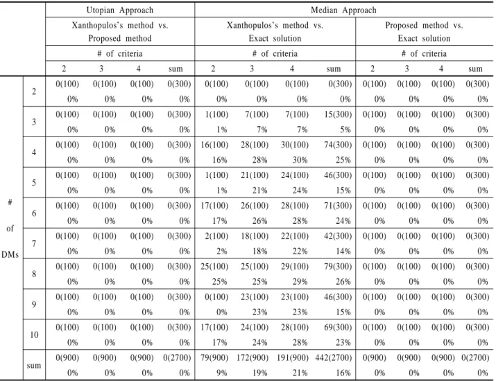 Table 3.  Comparison of concession values between Xanthopulos’s methods and the proposed method토 최적해집합을 도출한다