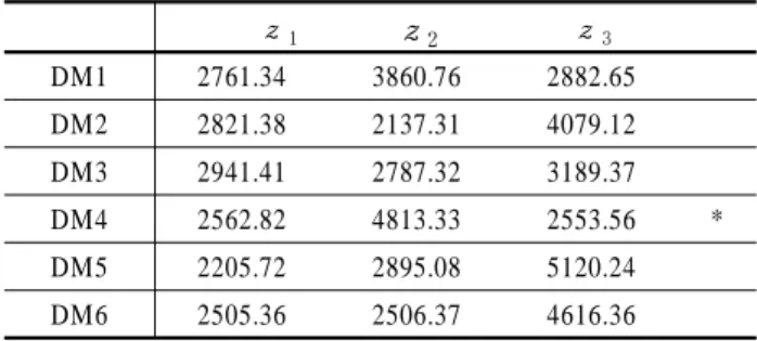 Table 4.  1st iteration (SDI = 0.02)