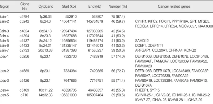 Table 3. Common regions showing gain or loss in more than 50% of all 77 samples