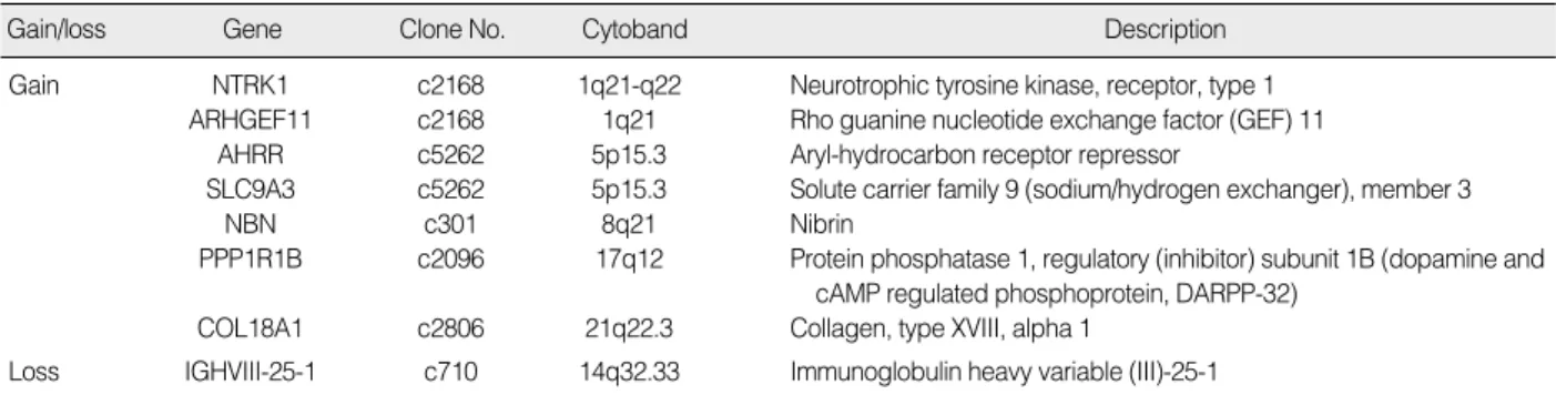 Figure 1. Survival curve of systemic recurrence-free survival analy- analy-sis for the clone which contains COL18A1 gene (c2806) by  Ka-plan-Meier test