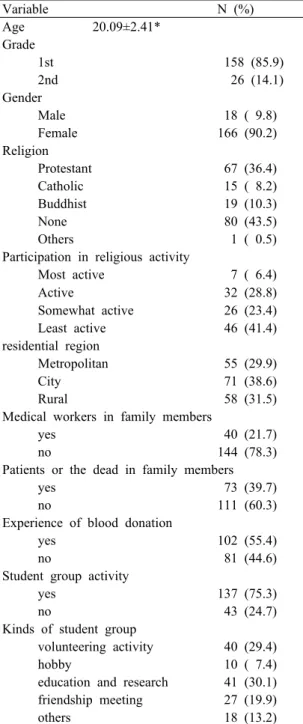 Table 1. The Characteristics of subjects                                                                   N=184 Variable N (%) Age 20.09±2.41* Grade 1st  158 (85.9) 2nd   26 (14.1) Gender Male  18 ( 9.8) Female 166 (90.2) Religion Protestant  67 (36.4) Ca