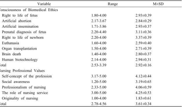 Table 3. Consciousness of Biomedical Ethics and Nursing Professional Values of subjects