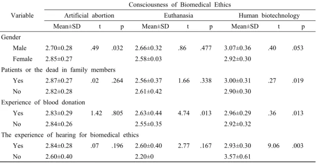 Table 4-1. Consciousness of Biomedical Ethics by General Characteristics and Characteristics Related 