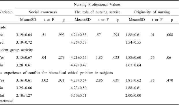 Table 4-2. Nursing Professional Values by General Characteristics and Characteristics Related to 