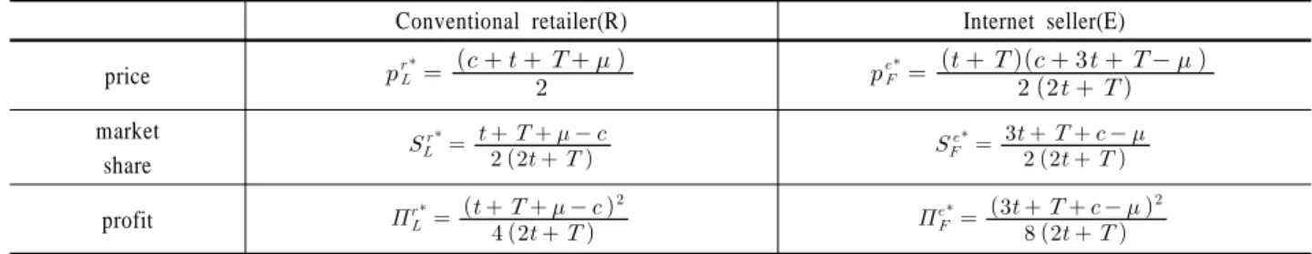 Table 3.  Stackelberg solution(R-leader case)