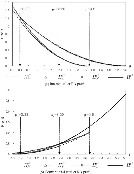 Figure 3.  Sales channels’ profit change on  by pricing game(                ).