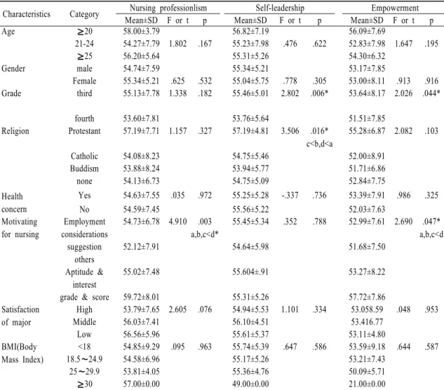 Table 3. Difference of Nursing Professionalism, Self-Leadership and Empowerment according to the 