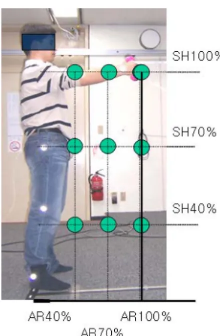 Figure 1.  Nine postures by shoulder height and arm reach.