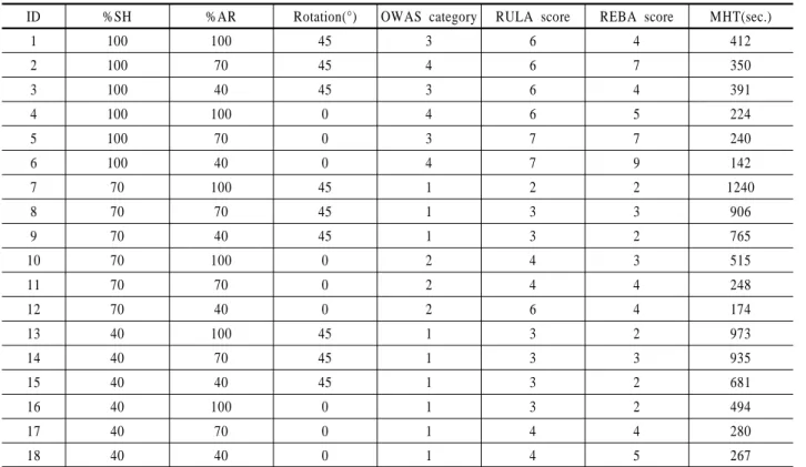 Figure 6.  OWAS categories and MHTs.