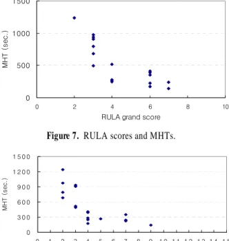 Figure 7.  RULA scores and MHTs.