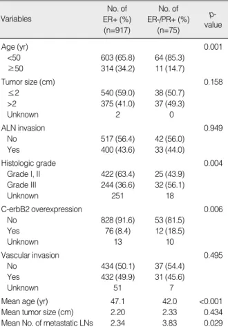 Table 2. Correlation between hormonal receptor status and clinicopathologic variables No