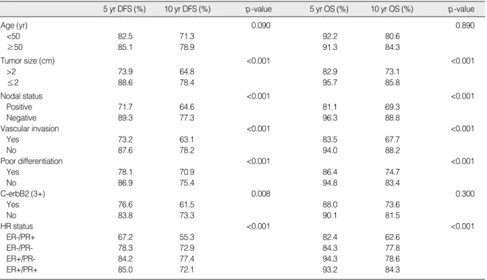 Figure 1. Disease free survival (A) and Overall survival (B) curve of four different hormonal receptor phenotypes