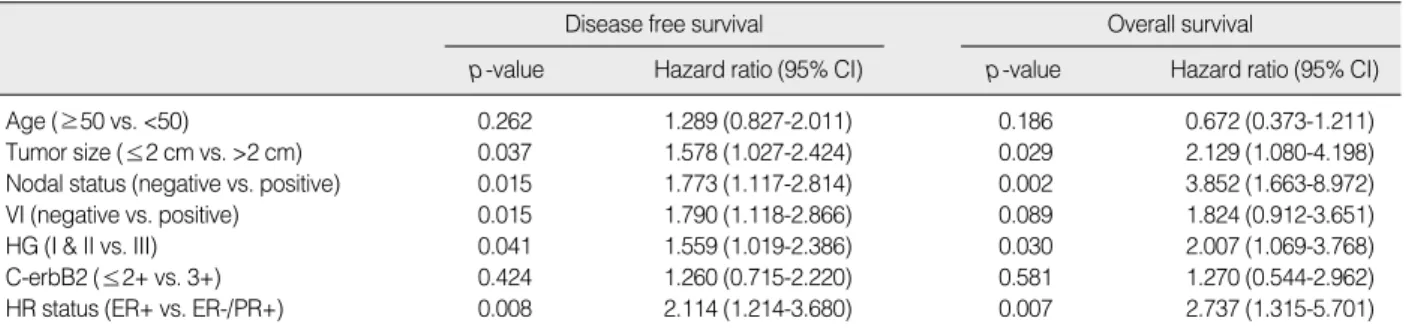 Table 5. Multivariate prognostic analysis of disease free survival and overall survival in the hormone receptor positive patients