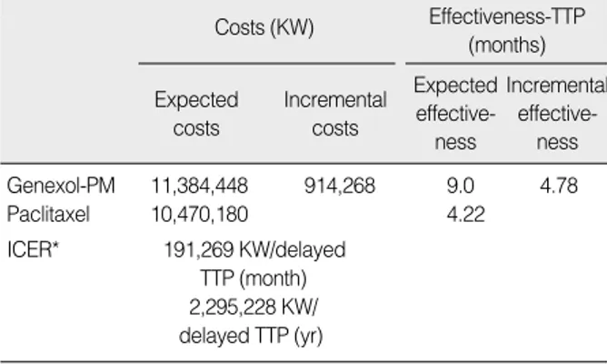 Table 3. Cost-effectiveness analysis