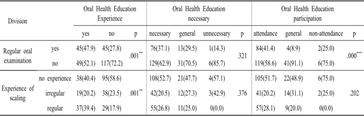 Table 5. Oral Health  Behaviors to Oral Health Education Awareness