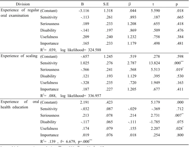 Table 7. Effects of Oral Health Belief on Oral Health Behaviors