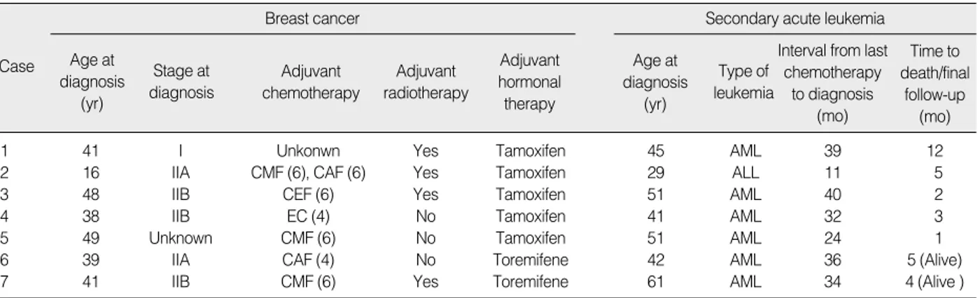 Table 1. Summary of cases of secondary acute leukemia following the treatment of breast cancer