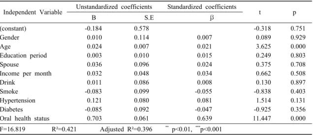 Table 6. Related Factors of the Oral Health Related Quality of Life강상태와 순상관관계를 보인 변수는 교육수준(r=.259, p<0.001), 월소득(r=.185, p<0.01), 음주(r=.131, p<0.05)이었으며,  역상관관계를  보인 영역은  성별(r=-.160, p<0.05), 연령(r=-.190, p<0.01),  고혈압(r=-.249, p<0.001)이었다