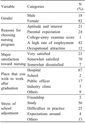 Table 1. General Characteristics of Participants  N=100 Variable Categories N (%) Gender Male 18 Female 82 Reasons for  choosing  nursing  program