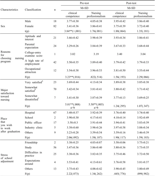 Table 3. Clinical competence,  Nursing professionalism according to general characteristics