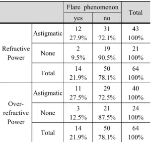 Table 2. Headache or Vertigo