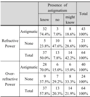 Table 3. Knowledge of astigmatism