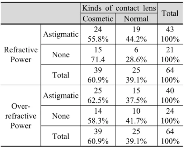 Table 7. The Reason why wearing toric soft  contact lens or not