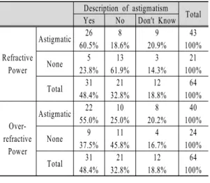 Table 10. Description of astigmatism