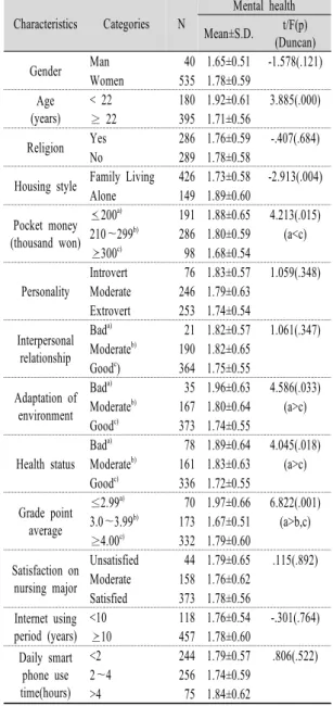 Table 3. Degree of mental health state (N=575) 5.3.  대상자의  일반적  특성에  따른  정신건강의  차이 대상자의 일반적 특성에 따른 정신건강의 차 이는 (Table 4)와 같다