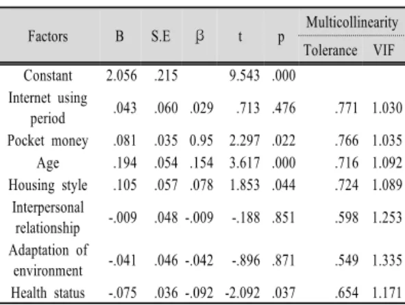 Table 5. Influencing Factor in mental health  of the Participants  (N=575) 6.  고찰 본  연구는  간호대학  1학년을  대상으로  정신 건강  상태를  확인하고  문제점을  파악함으로써 학생들의 정신건강 증진을 위한 보건교육 프로그램  개발의  기초자료를  제공하고자  시도되었고,  연구의 결과를 중심으로 고찰하고자 한다.연구의  결과  간호대학생들의  정신건강은 5점  만점에 1.77±0.5