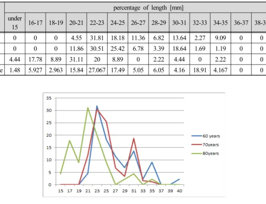 Table 2. Frequency distribution of palpebral fissure width in Korea elder women population.