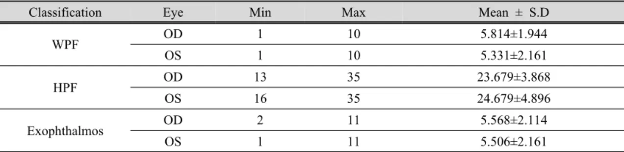 Table 4. Average values of palpebral fissure(mm) and exophthalmos(mm) in elder women population.