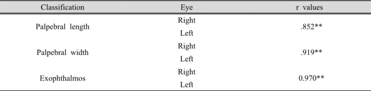 Table 5. Comparison between  palpebral fissure and exophthalmos in binocular in elder women population