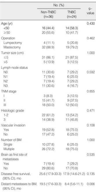Table 1. Clinical characteristics of breast cancers with brain metastases according to subtype