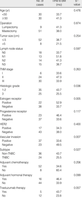 Figure 1. The median time intervals from initial diagnosis to brain metastases (p=0.027).
